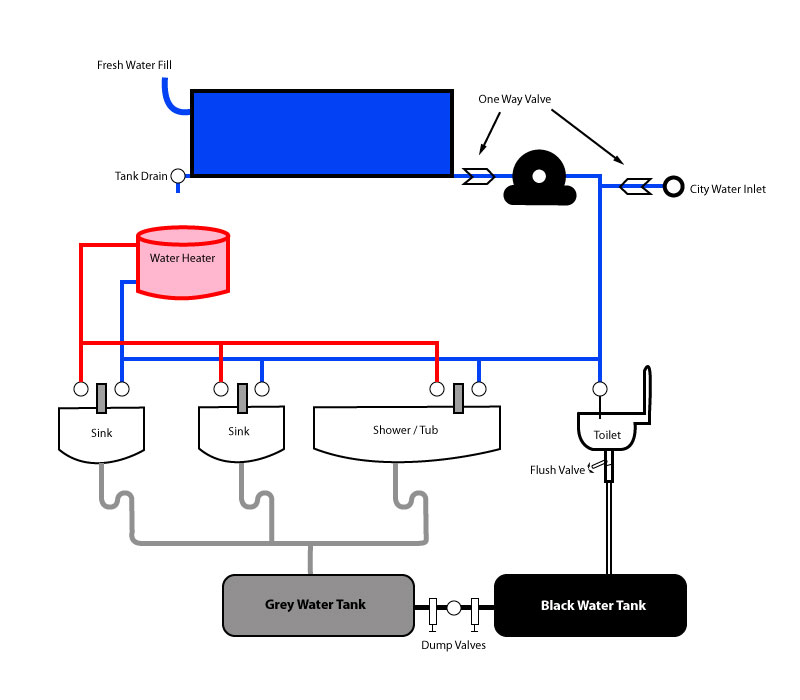 RV Water System Diagram